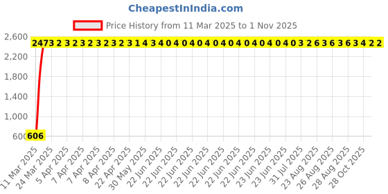 moglix.com aow Meenu Arts C6 H-4 36W/3800LM LED Headlight Conversion Kit Car High/Low Beam Bulb Driving Lamp 6500K, White -Pack of 2 aow Price History Graph from 11 Mar 2025 to 31 Oct 2025