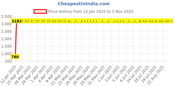 moglix.com aow Meenu Arts C6 H-4 All in One Compact Design 36W/3800LM Led Headlight Conversion Kit Car High/Low Beam Bulb Driving Lamp 6500K (Pack of 2) White for Honda CB Unicorn 150 aow Price History Graph from 12 Jan 2025 to 31 Oct 2025