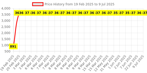 moglix.com aow Meenu Arts C6 H-7 All in 1 Compact Design 36W/3800LM LED Headlight - Pack of 2 aow Price History Graph from 19 Feb 2025 to 9 Jul 2025