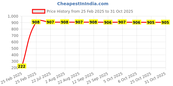 moglix.com aow Meenu Arts Cable Lock for Bike, Helmet, Cycle &a; Luggage (Multipurpose Uses) Colour-Blue. aow Price History Graph from 25 Feb 2025 to 29 Oct 2025