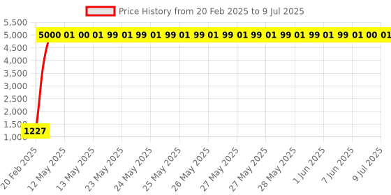 moglix.com aow Meenu Arts Carbon Fibre Scratchproof Unbreakable Handle Bar Handguard for KTM Duke All Models (Black) T-46 aow Price History Graph from 20 Feb 2025 to 9 Jul 2025