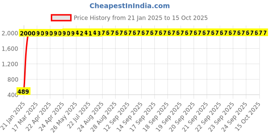 moglix.com aow Meenu Arts Carrier for Royal Enfield 350 Twin Spark aow Price History Graph from 21 Jan 2025 to 14 Oct 2025