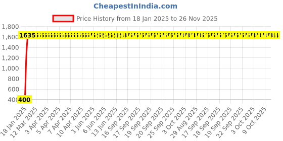 moglix.com aow Meenu Arts Carrier for Royal Enfield All Royal Enfield Models aow Price History Graph from 18 Jan 2025 to 26 Nov 2025