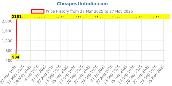 moglix.com aow Meenu Arts Carrier for Royal Enfield Electra Delux aow Price History Graph from 27 Mar 2025 to 27 Nov 2025