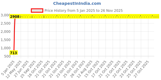 moglix.com Meenu Arts Center Stand for Yamaha RX 135/ RXG/5Speed meenu arts Price History Graph from 5 Jan 2025 to 26 Nov 2025