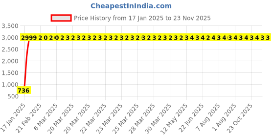moglix.com Meenu Arts Center Stand for Yamaha RX 5Speed meenu arts Price History Graph from 17 Jan 2025 to 23 Nov 2025