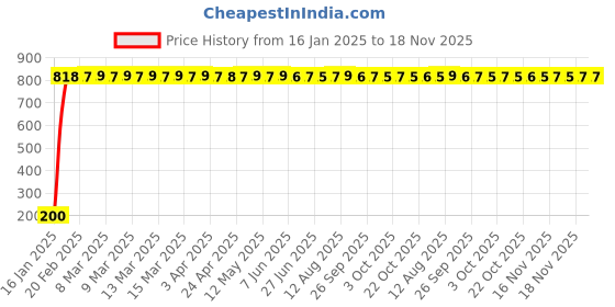 moglix.com aow Meenu Arts Clt-08 Car Cigarette Lighter Universal for All Car aow Price History Graph from 16 Jan 2025 to 18 Nov 2025