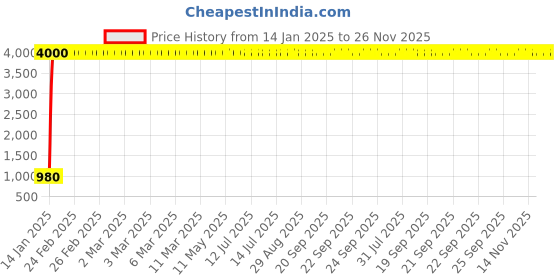 moglix.com Meenu Arts Clutch and Brake Levers - 6 Positions Adjustment levers for Bullet Thunder Bird 350 meenu arts Price History Graph from 14 Jan 2025 to 25 Nov 2025
