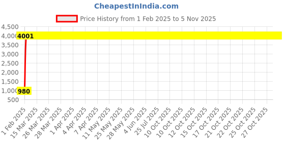 moglix.com aow Meenu Arts Diamond Shape Safety Leg Crash Guard with Rope for Bullet Classic 350/500, Standard and Electra aow Price History Graph from 1 Feb 2025 to 4 Nov 2025