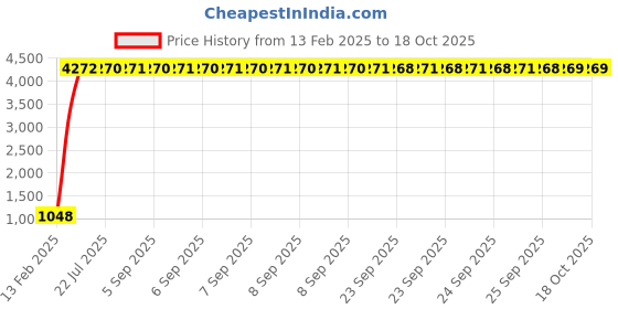 moglix.com aow Meenu Arts Diamond Shape Safety Leg Crash Guard with Rope for Royal Enfield Bullet Classic 500 aow Price History Graph from 13 Feb 2025 to 18 Oct 2025