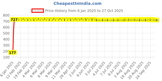 moglix.com aow Meenu Arts Doctor 46 Key Chains Universal for All Bikes (Pack of One) T-12 aow Price History Graph from 6 Jan 2025 to 27 Oct 2025