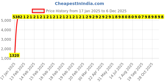 moglix.com Meenu Arts Double Bolt Bubble Visor for Yamaha R15 V3 (Black) C-35 meenu arts Price History Graph from 17 Jan 2025 to 5 Dec 2025
