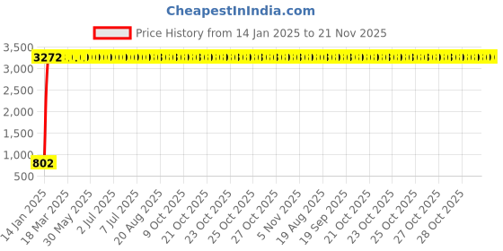 moglix.com Meenu Arts Double Bolt Bubble Visor for Yamaha R15 V3 (Black) C-47 meenu arts Price History Graph from 14 Jan 2025 to 20 Nov 2025