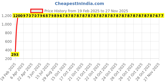 moglix.com meenu arts EASY4BUY�� 2PC T10 LED RGB Canbus Car Interior Fancy Side Wadge/Parking Remote Control Light meenu arts Price History Graph from 19 Feb 2025 to 25 Nov 2025