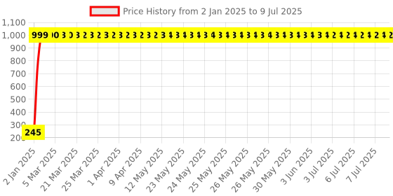 moglix.com Meenu Arts Fancy Small 5 Edge Rear View Mirror for Bajaj Avenger Cruise 220 (Pack of 2) meenu arts Price History Graph from 2 Jan 2025 to 9 Jul 2025