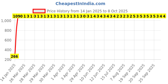 moglix.com Meenu Arts Fancy Small 5 Edge Rear View Mirror for Hero CBZ Xtreme (Pack of 2) meenu arts Price History Graph from 14 Jan 2025 to 8 Oct 2025