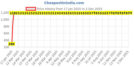moglix.com Meenu Arts Fancy Small 5 Edge Rear View Mirror for Honda CBF 125 (Pack of 2) meenu arts Price History Graph from 17 Jan 2025 to 1 Dec 2025