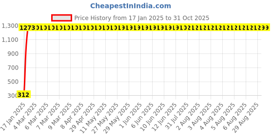 moglix.com Meenu Arts Fancy Small 5 Edge Rear View Mirror for Suzuki GS (Pack of 2) meenu arts Price History Graph from 17 Jan 2025 to 31 Oct 2025