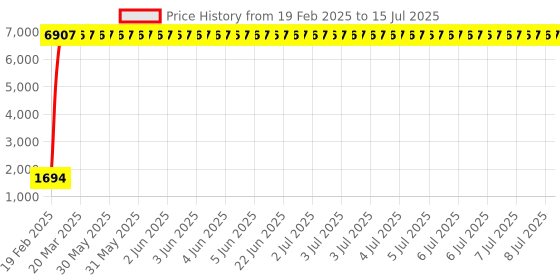 moglix.com Meenu Arts Flash X Hazard Module, Blinker/Flasher (60 Pattern) for Bajaj Dominor 400 Plug N Play meenu arts Price History Graph from 19 Feb 2025 to 15 Jul 2025