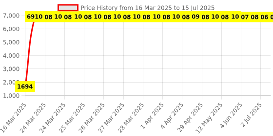 moglix.com aow Meenu Arts Flash X Hazard Module, Blinker/Flasher (60 Pattern) for Royal Enfield Classic 350 Plug N Play aow Price History Graph from 16 Mar 2025 to 15 Jul 2025