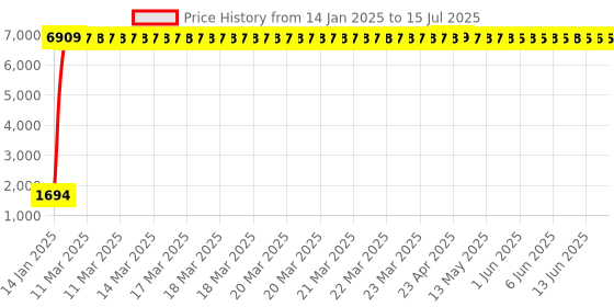 moglix.com aow Meenu Arts Flash X Hazard Module, Blinker/Flasher (60 Pattern) for Royal Enfield Meteor Plug N Play aow Price History Graph from 14 Jan 2025 to 15 Jul 2025