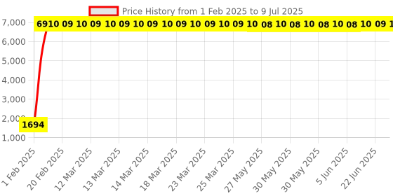 moglix.com aow Meenu Arts Flash X Hazard Module, Blinker/Flasher (60 Pattern) for Yamaha FZ250 Plug N Play aow Price History Graph from 1 Feb 2025 to 9 Jul 2025