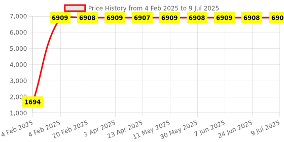 moglix.com aow Meenu Arts Flash X Hazard Module, Blinker/Flasher (60 Pattern) for Yamaha R15 Plug N Play aow Price History Graph from 4 Feb 2025 to 9 Jul 2025