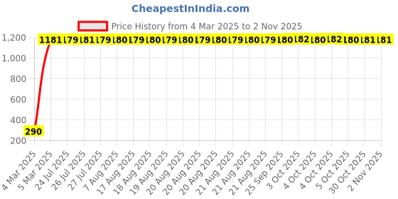 moglix.com aow Meenu Arts Flexible 30cm Bike Headlight Neon LED DRL Tube (White) for Yamaha YZF-R15 S (Pack of 1) aow Price History Graph from 4 Mar 2025 to 2 Nov 2025