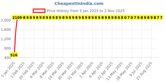 moglix.com aow Meenu Arts Flexible 30cm Headlight Neon LED DRL Tube (Blue) for Vitara Brezza (Pack of 2) aow Price History Graph from 5 Jan 2025 to 2 Nov 2025
