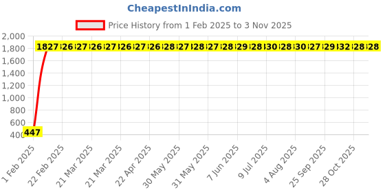 moglix.com aow Meenu Arts Flexible 30cm Headlight Neon LED DRL Tube (White) for Mahindra Jeep (Pack of 2) aow Price History Graph from 1 Feb 2025 to 2 Nov 2025