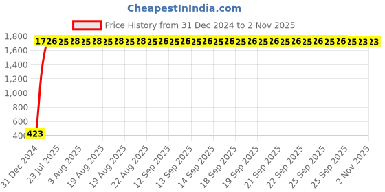 moglix.com aow Meenu Arts Flexible 30cm Headlight Neon LED DRL Tube (White) for Maruti Suzuki Ciaz (Pack of 2) aow Price History Graph from 31 Dec 2024 to 2 Nov 2025
