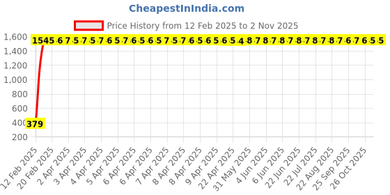 moglix.com aow Meenu Arts Flexible 30cm Headlight Neon LED DRL Tube (White) for Nissan Micra (Pack of 2) aow Price History Graph from 12 Feb 2025 to 2 Nov 2025
