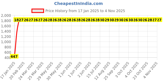 moglix.com aow Meenu Arts Flexible 30cm Headlight Neon LED DRL Tube (White) for Skoda Octavia (Pack of 2) aow Price History Graph from 17 Jan 2025 to 2 Nov 2025