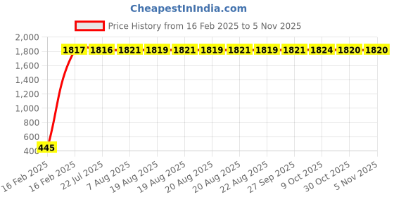 moglix.com aow Meenu Arts Flexible 30cm Headlight Neon LED DRL Tube (White) for Tata Sumo Victa (Pack of 2) aow Price History Graph from 16 Feb 2025 to 2 Nov 2025