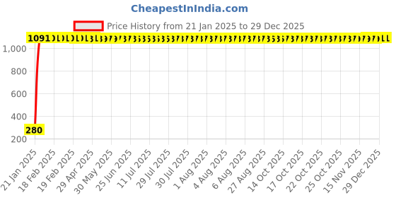moglix.com Meenu Arts Flexible 30cm Long Headlight Neon LED DRL Tube (Blue) for Bajaj Pulsar 200NS (Pack of 1) meenu arts Price History Graph from 21 Jan 2025 to 29 Dec 2025