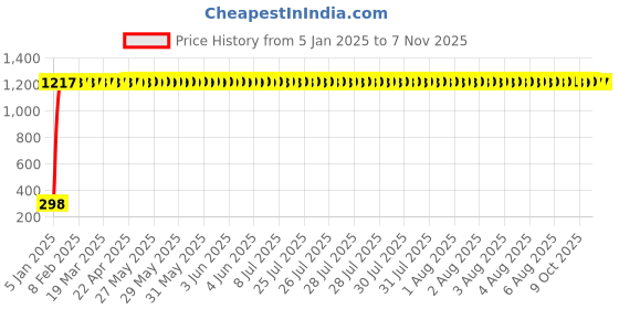 moglix.com aow Meenu Arts Flexible 30cm Long Headlight Neon LED DRL Tube (Blue) for Honda Activa 3G (Pack of 1) aow Price History Graph from 5 Jan 2025 to 2 Nov 2025