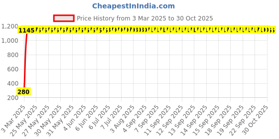 moglix.com aow Meenu Arts Flexible 30cm Long Headlight Neon LED DRL Tube (Blue) for Honda Dio (Pack of 1) aow Price History Graph from 3 Mar 2025 to 30 Oct 2025