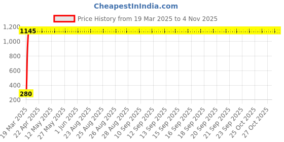 moglix.com aow Meenu Arts Flexible 30cm Long Headlight Neon LED DRL Tube (Blue) for KTM Duke RC 200 (Pack of 1) aow Price History Graph from 19 Mar 2025 to 2 Nov 2025