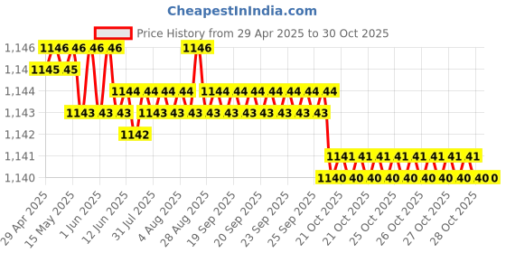moglix.com aow Meenu Arts Flexible 30cm Long Headlight Neon LED DRL Tube (White) for Honda CB Unicorn Dazzler (Single Pcs) aow Price History Graph from 29 Apr 2025 to 30 Oct 2025