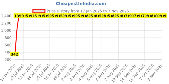 moglix.com aow Meenu Arts Flexible 30cm Long Headlight Neon LED DRL Tube (White) for TVS Scooty Streak (Single Pcs) aow Price History Graph from 17 Jan 2025 to 2 Nov 2025