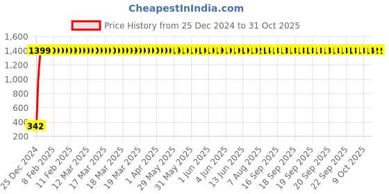 moglix.com aow Meenu Arts Flexible 30cm Long Headlight Neon LED DRL Tube (White) for Yamaha SZ-R (Single Pcs) aow Price History Graph from 25 Dec 2024 to 30 Oct 2025