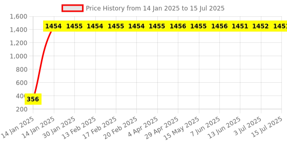 moglix.com aow Meenu Arts Flexible and Unbreakable Front Winglet for Bajaj Pulsar RS200 (Yellow) aow Price History Graph from 14 Jan 2025 to 15 Jul 2025