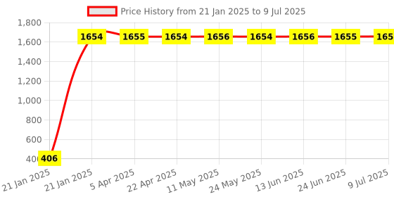 moglix.com aow Meenu Arts Fog Lamp Clamp (Pack of 2) T-15 Universal for All Motor Bikes aow Price History Graph from 21 Jan 2025 to 9 Jul 2025