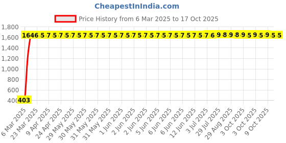 moglix.com aow Meenu Arts Fog Lamp Clamp (Pack of 2) T-9 Universal for All Bike aow Price History Graph from 6 Mar 2025 to 17 Oct 2025