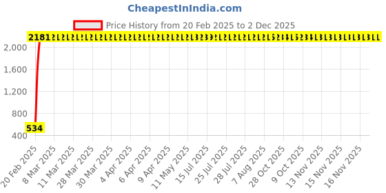 moglix.com aow Meenu Arts for Yamaha RX100 Monogram Kit aow Price History Graph from 20 Feb 2025 to 2 Dec 2025