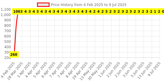 moglix.com aow Meenu Arts Fork Monogram for Yamaha RX 135 aow Price History Graph from 4 Feb 2025 to 9 Jul 2025