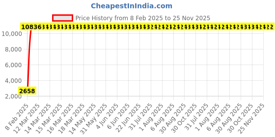 moglix.com Meenu Arts Frame Slider for Duke meenu arts Price History Graph from 8 Feb 2025 to 24 Nov 2025