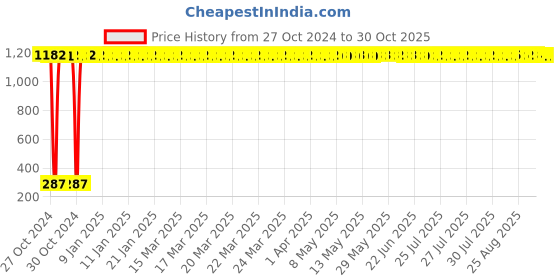 moglix.com aow Meenu Arts Front Brake Disc Pad Compatible for Yamaha FZ 250 (Front) ac-12 aow Price History Graph from 27 Oct 2024 to 30 Oct 2025