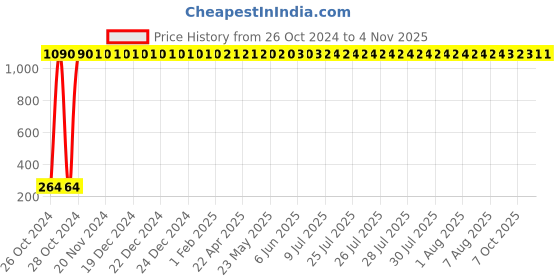 moglix.com aow Meenu Arts Front Brake Disc Pad Compatible for Yamaha FZ 250 (Front) ac-6 aow Price History Graph from 26 Oct 2024 to 2 Nov 2025