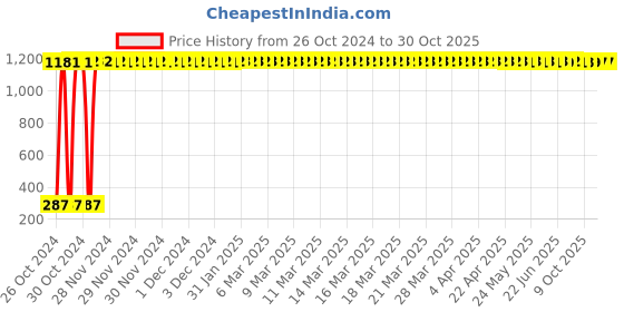 moglix.com aow Meenu Arts Front Brake Disc Pad Compatible for Yamaha FZ 250 (Front) ac-7 aow Price History Graph from 26 Oct 2024 to 30 Oct 2025